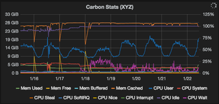 Illustration for article titled Graphite, Grafana, Graphs, and upgrades!